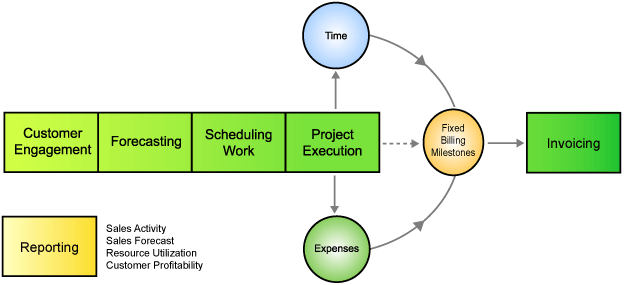 Professional service diagram